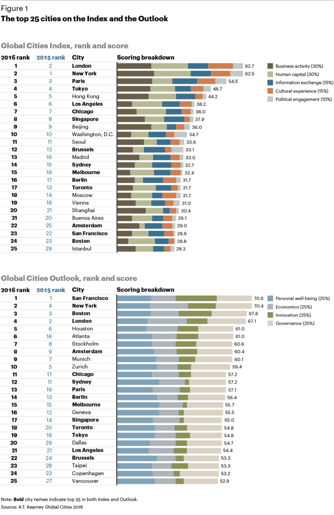 FG-Global-Cities-2016-01_zpszji2reol.png