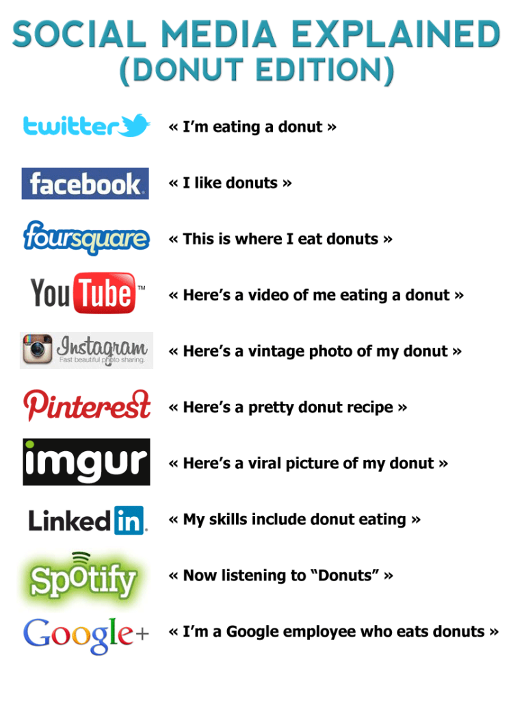 social_media_explained_donuts-744x1024.png